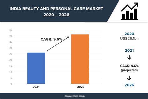 beauty industry market share in india