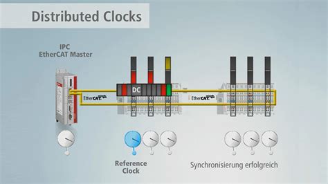 Beckhoff Distributed Clocks