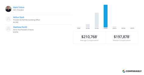 Bed Bath And Beyond Executive Pay