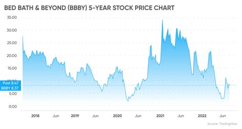 bed bath and beyond stock price