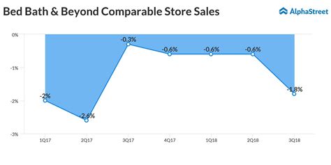 Bed Bath Earnings Report