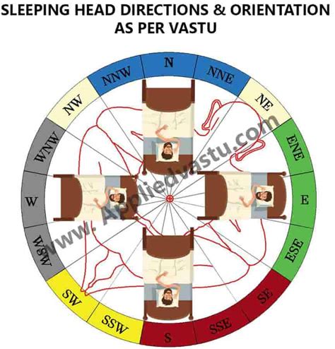 Bed Direction As Per Vastu In Bedroom