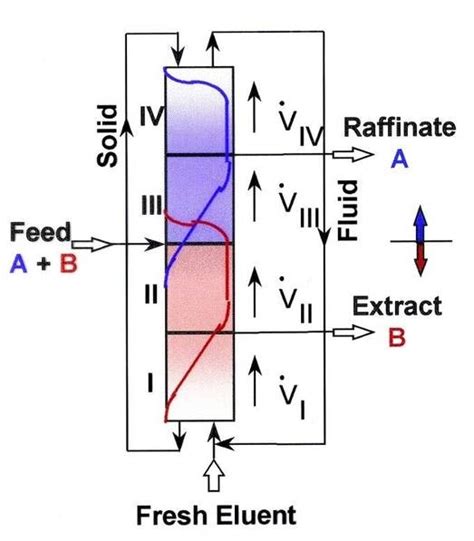 Bed Volume Definition Chromatography