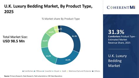 Bedding Market Uk