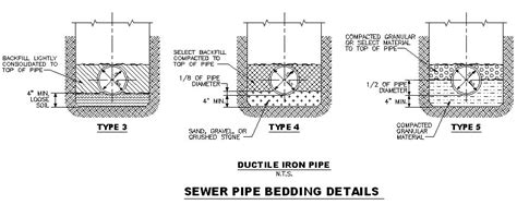 Bedding Sewer Pipe