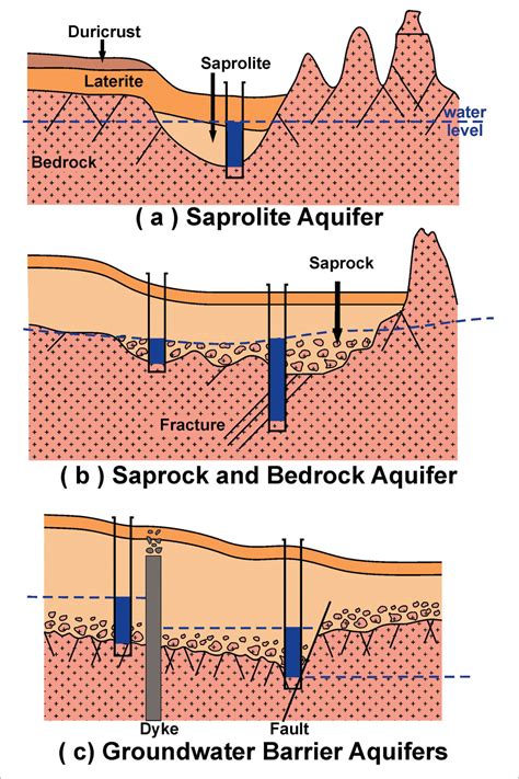 Bedrock Understanding Definition