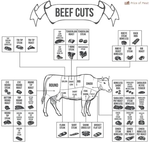 Beef Knuckle Names