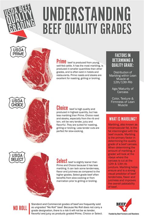 Beef Roast Grades