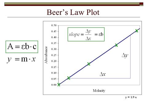 Beer's Law Plot Example