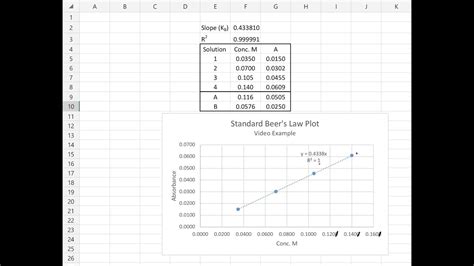 Beer's Law Plot Excel