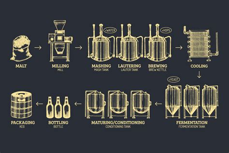 Beer Brewing Process Water