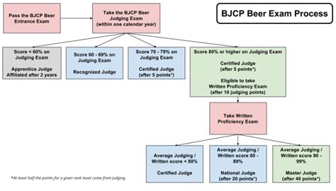 Beer Judging Guidelines
