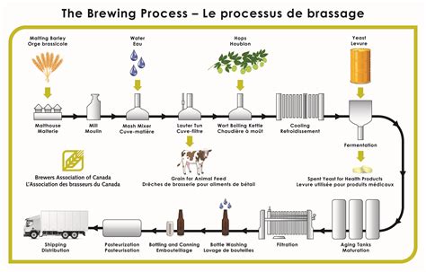 Beer Production Flow Chart