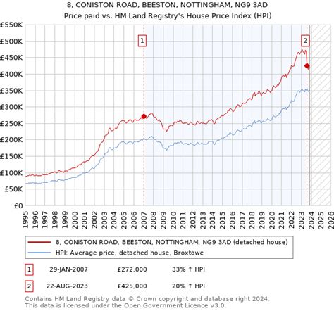 Beeston Property Prices