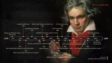 beethoven works timeline