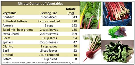 Beets High In Nitrates