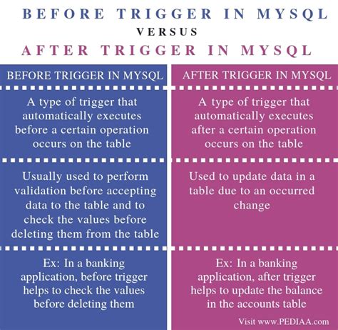 before trigger vs after trigger