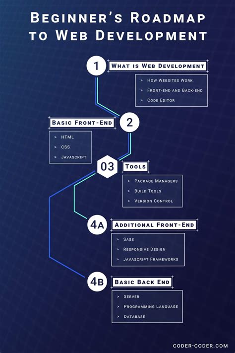 beginner coding roadmap lovepreet singh
