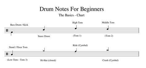 Beginner Drum Notation
