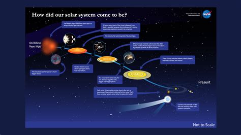 Star And Solar System Formation