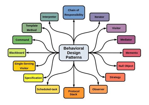 behavioral design patterns examples