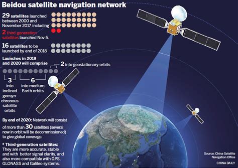 Beidou Navigation Satellite System Coverage