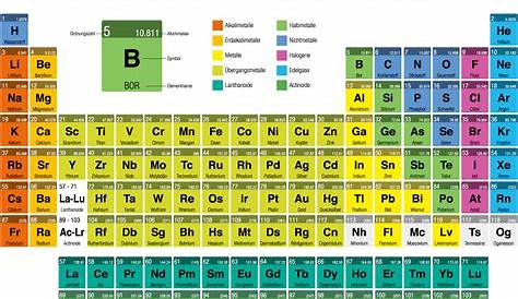 Periodensystem der chemischen Elemente (PSE) - tec-science