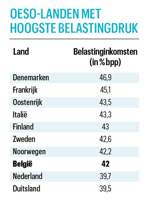 belastingdruk belgie vs nederland