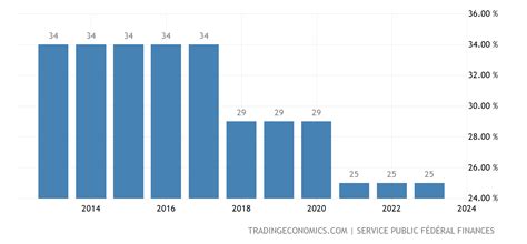 belgian corporate tax rate