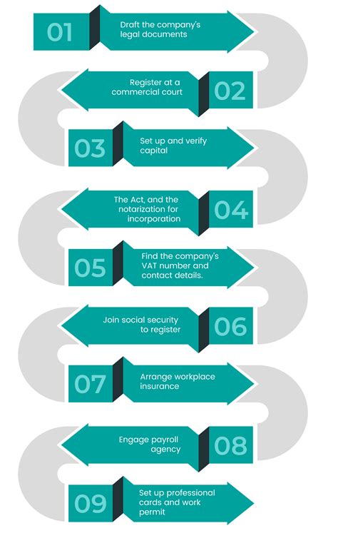 belgium company registration requirements