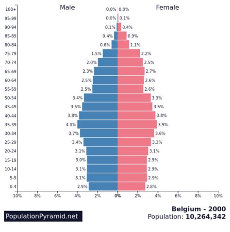 belgium population 2000