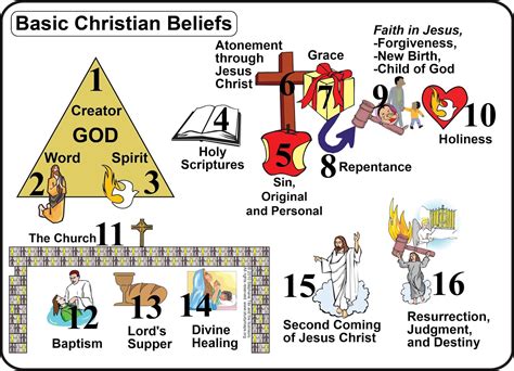 Principle Beliefs of Christianity