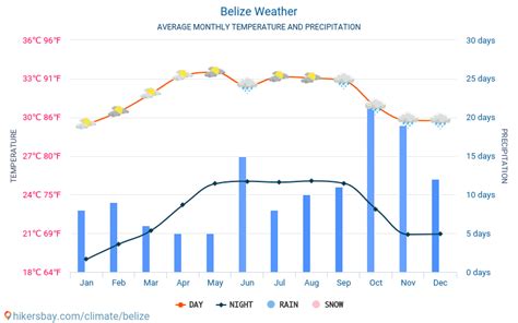 Belize Weather Updates