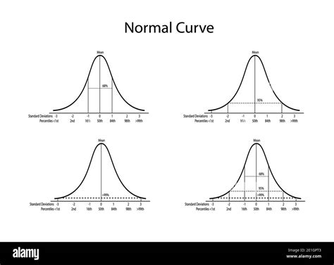 Bell Curve Effect