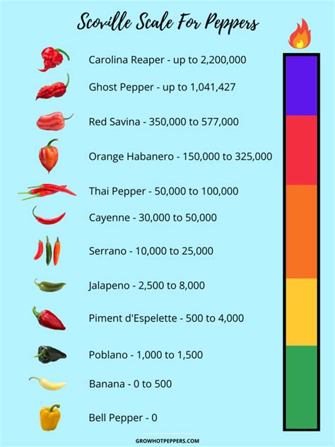 bell pepper scoville scale