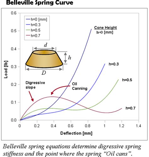 Belleville Spring Calculation Example