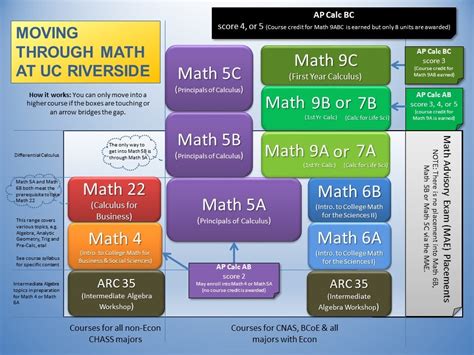 bellevue college math courses