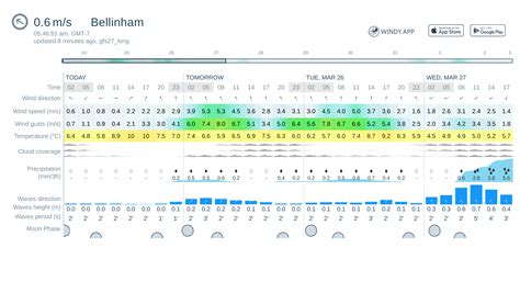 bellingham ten day forecast