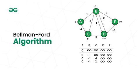 Bellman-Ford Algorithm Example In Computer Networks