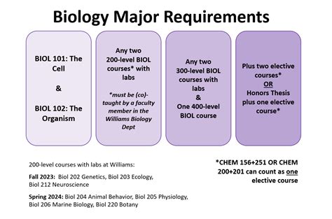 beloit college biology major requirements