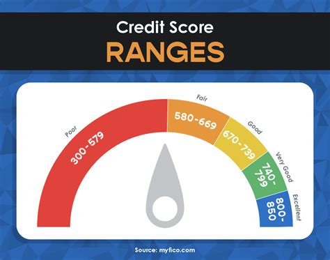 below average credit score