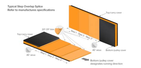 Belt Splicing Process