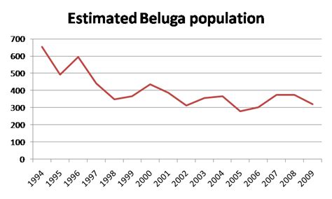 beluga whale population 2021