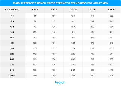 Bench Press Strength Table