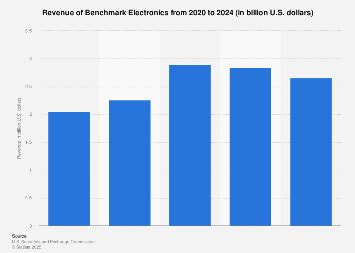 Benchmark Electronics Revenue