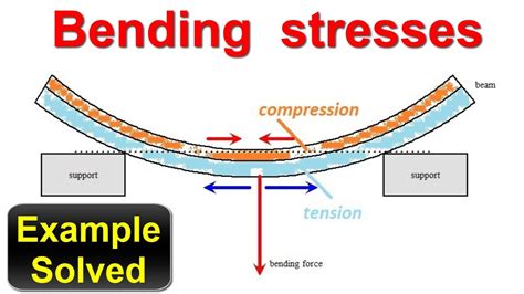 Bending Definition And Examples