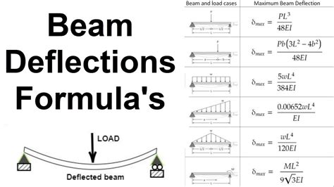 Bending Formula For Beams