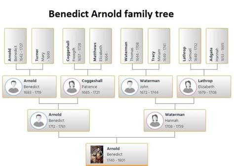 benedict arnold descendants