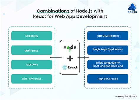 benefit of victimisation React and Node.js Together for World Wide Web App Development