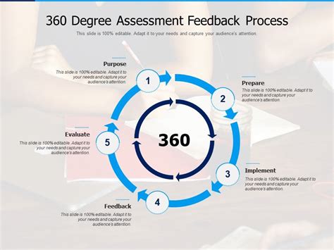 benefits of 360 assessment